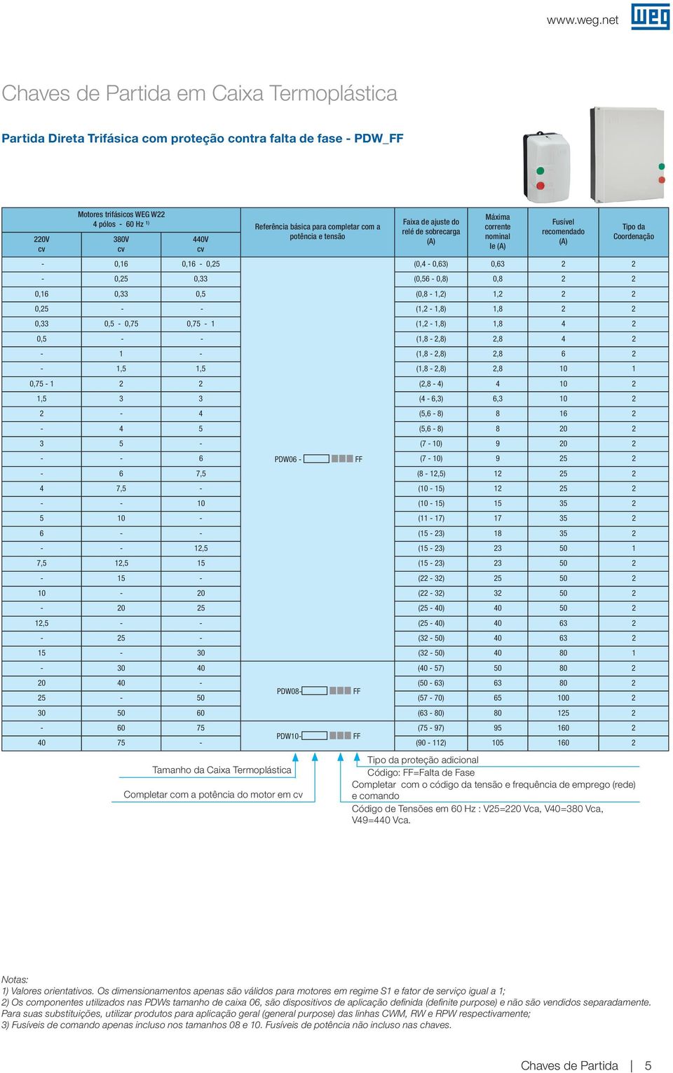 ajuste do relé de sobrecara Máxima corrente nominal Ie Fusível recomendado - 0,16 0,16-0,25 (0,4-0,63) 0,63 2 2-0,25 0,33 (0,56-0,8) 0,8 2 2 0,16 0,33 0,5 (0,8-1,2) 1,2 2 2 0,25 - - (1,2-1,8) 1,8 2 2