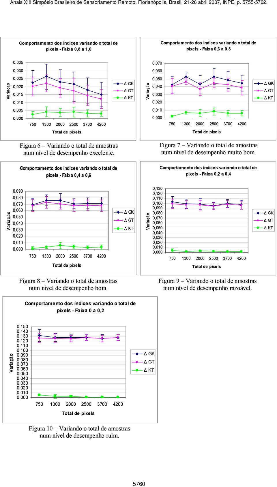 Comportamento dos índies variando o total de pixels - Faixa 0,4 a 0,6 Figura 7 Variando o total de amostras num nível de desempenho muito bom.