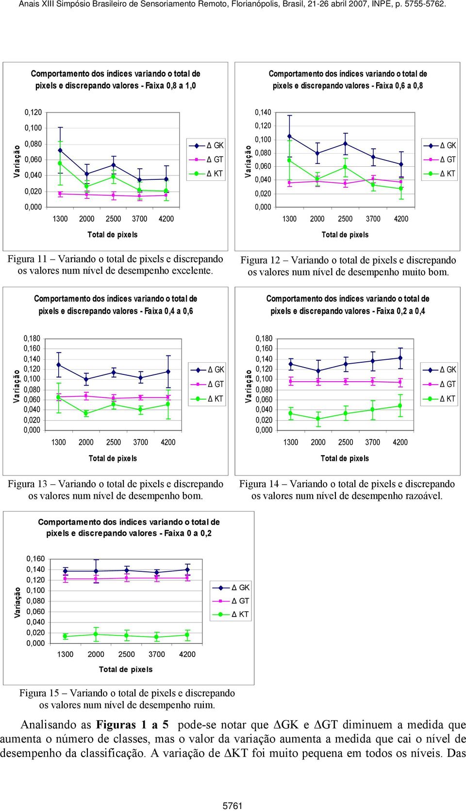 Comportamento dos índies variando o total de pixels e disrepando valores - Faixa 0,4 a 0,6 Figura Variando o total de pixels e disrepando os valores num nível de desempenho muito bom.