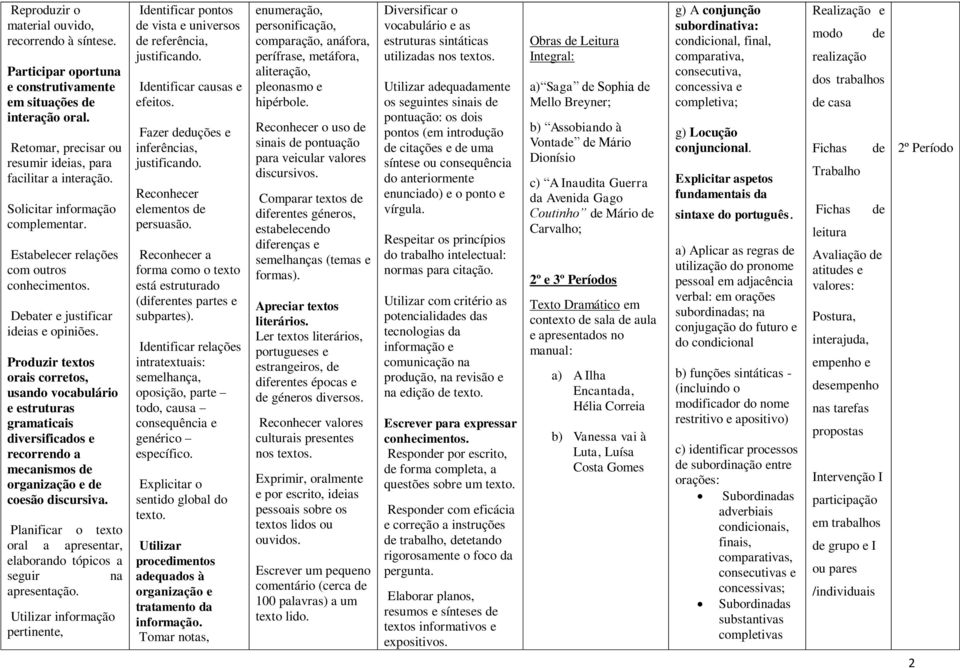 Produzir textos orais corretos, usando vocabulário e estruturas gramaticais diversificados e recorrendo a mecanismos de organização e de coesão discursiva.