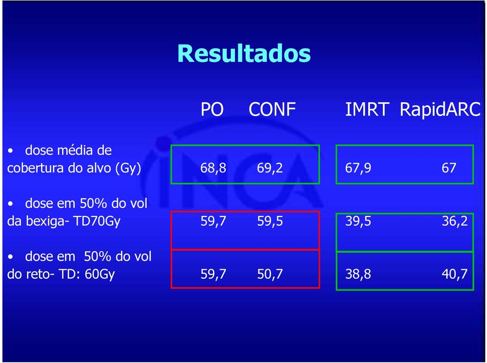 50% do vol da bexiga- TD70Gy 59,7 59,5 39,5 36,2