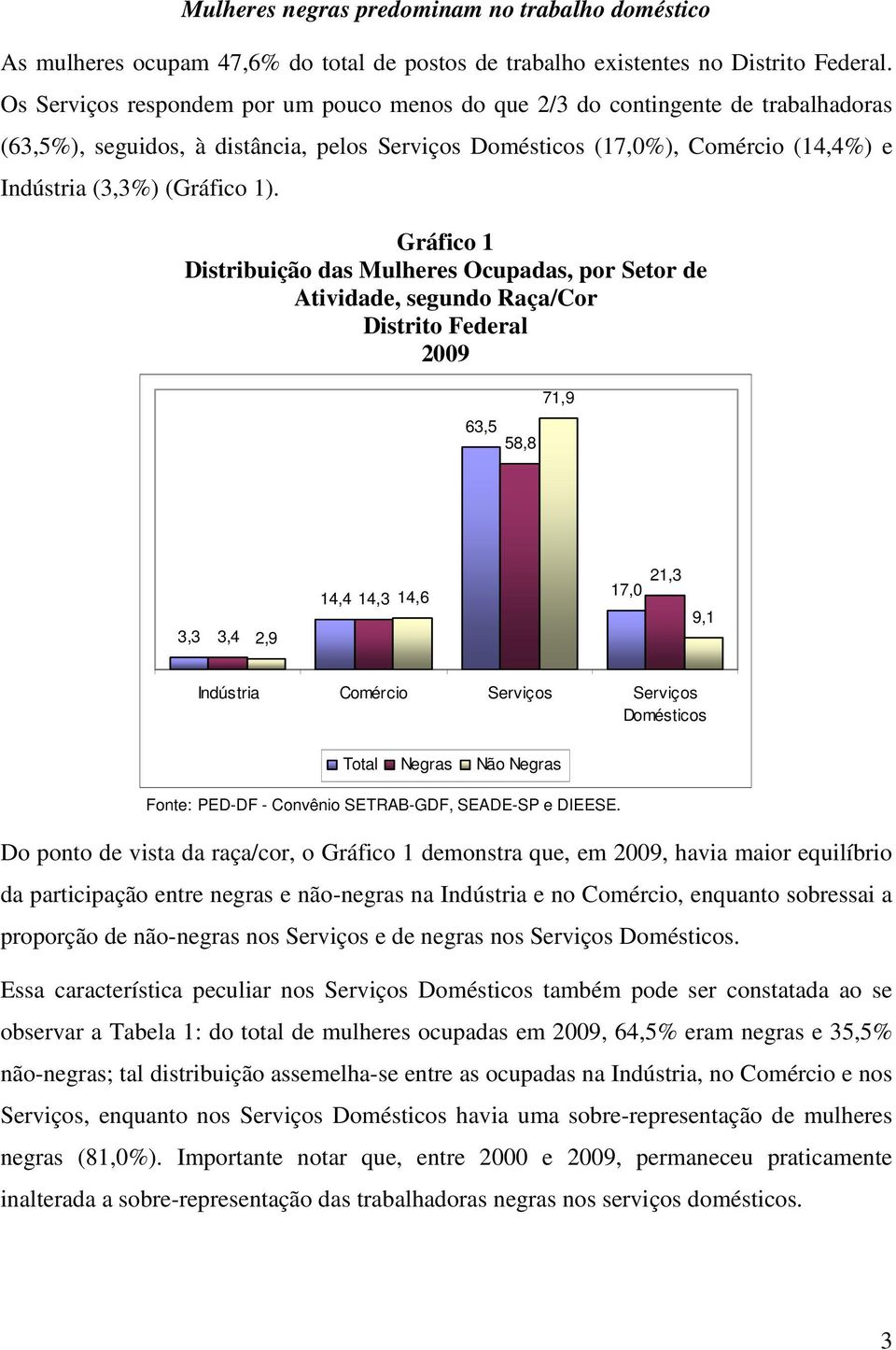 Gráfico 1 Distribuição das Mulheres Ocupadas, por Setor de Atividade, segundo Raça/Cor 2009 63,5 58,8 71,9 3,3 3,4 2,9 14,4 14,3 14,6 21,3 17,0 9,1 Indústria Comércio Serviços Serviços Domésticos