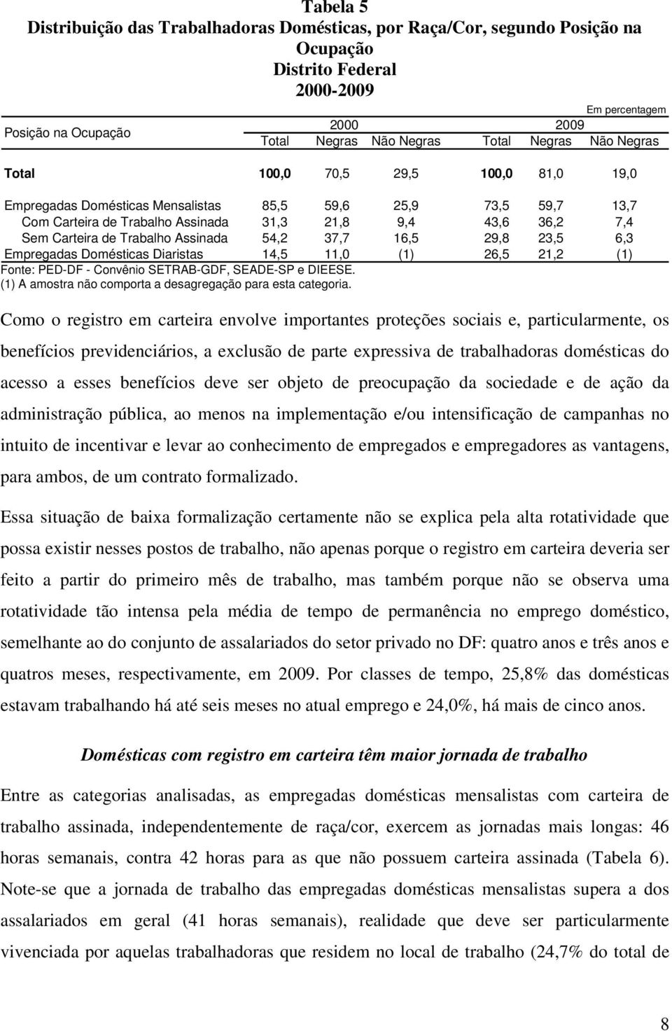 16,5 29,8 23,5 6,3 Empregadas Domésticas Diaristas 14,5 11,0 (1) 26,5 21,2 (1) (1) A amostra não comporta a desagregação para esta categoria.