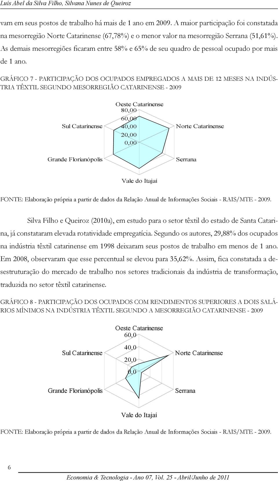 GRÁFICO 7 - PARTICIPAÇÃO DOS OCUPADOS EMPREGADOS A MAIS DE 12 MESES NA INDÚS- TRIA TÊXTIL SEGUNDO MESORREGIÃO CATARINENSE - 2009 80,00 40,00 20,00 0,00 Silva Filho e Queiroz (2010a), em estudo para o