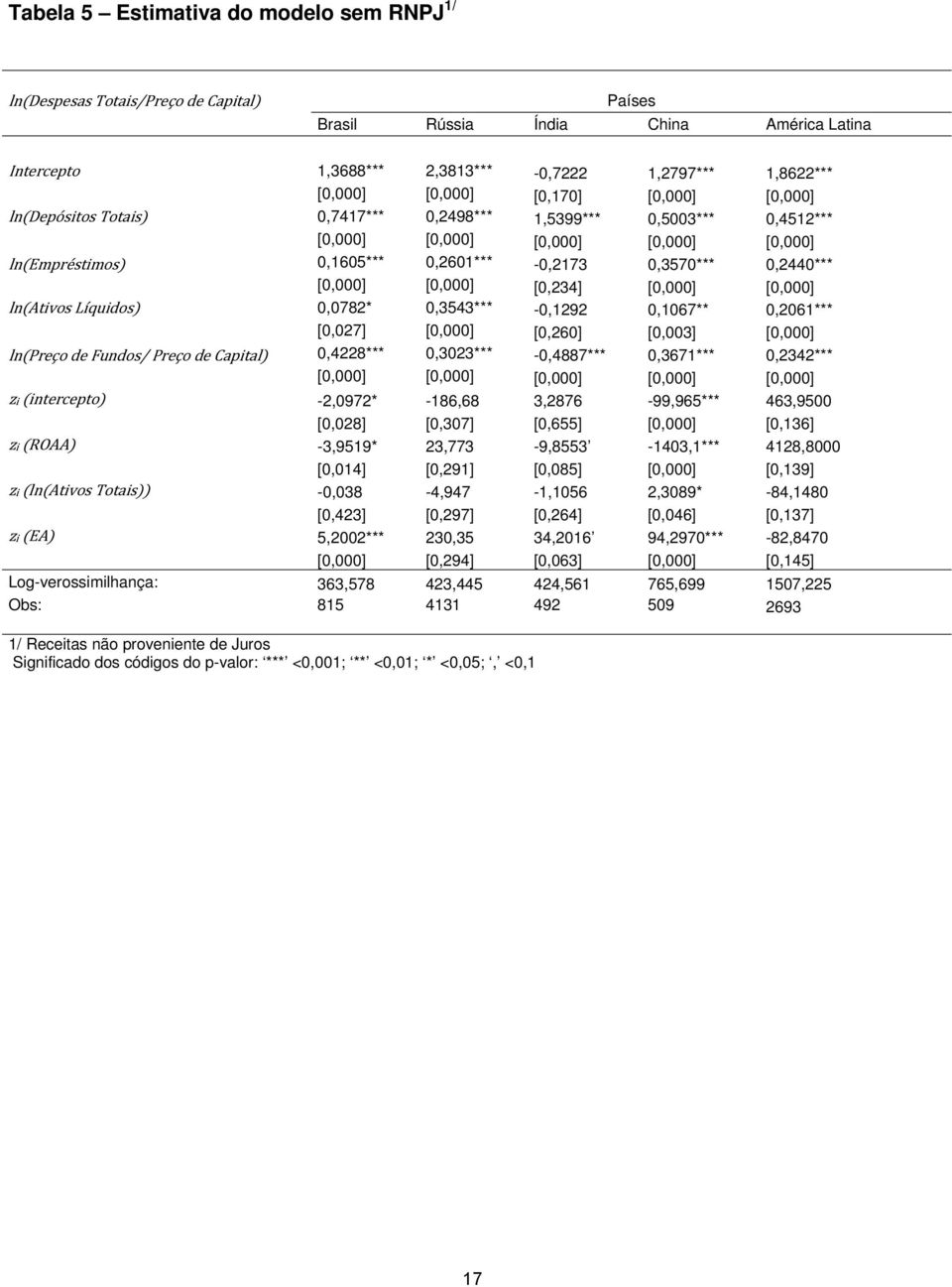 0,2440*** [0,000] [0,000] [0,234] [0,000] [0,000] ln(ativos Líquidos) 0,0782* 0,3543*** -0,1292 0,1067** 0,2061*** [0,027] [0,000] [0,260] [0,003] [0,000] ln(preço de Fundos/ Preço de Capital)