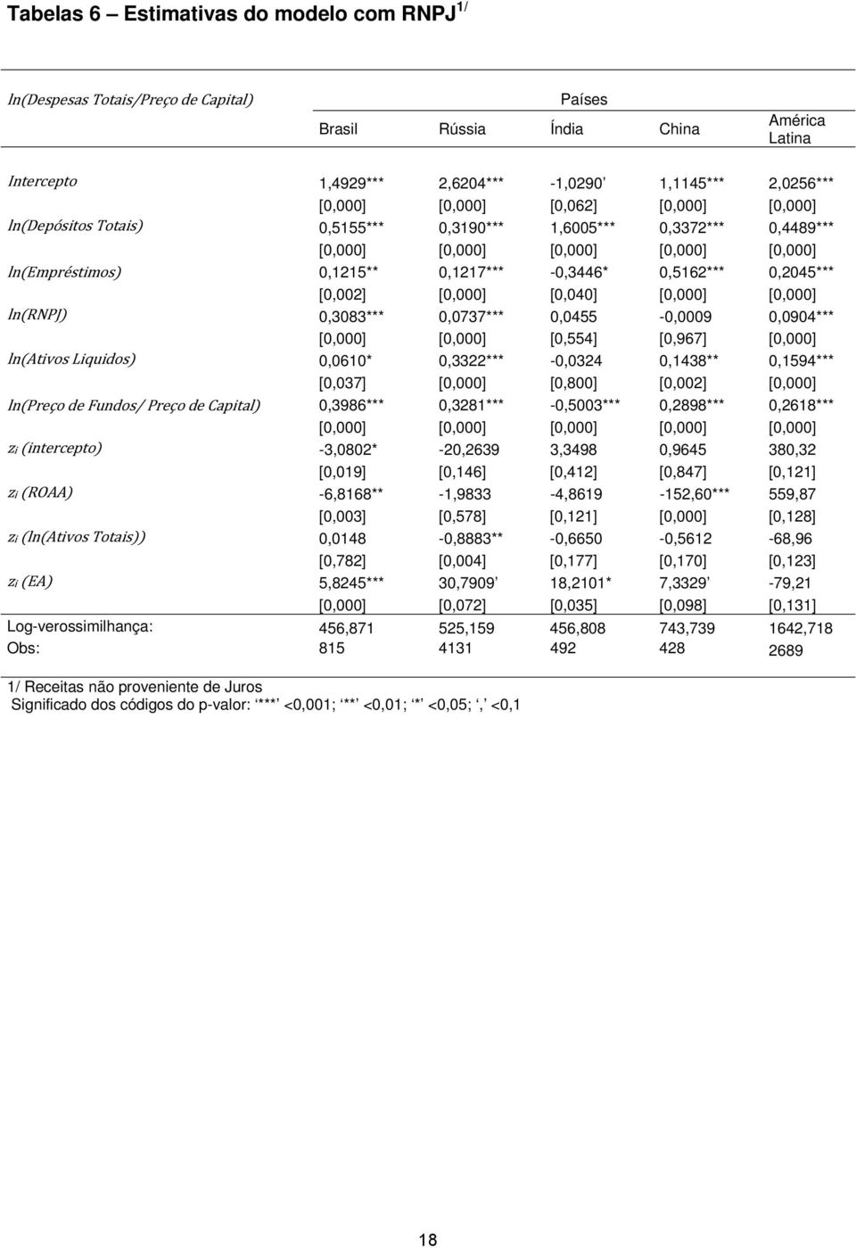 0,2045*** [0,002] [0,000] [0,040] [0,000] [0,000] ln(rnpj) 0,3083*** 0,0737*** 0,0455-0,0009 0,0904*** [0,000] [0,000] [0,554] [0,967] [0,000] ln(ativos Liquidos) 0,0610* 0,3322*** -0,0324 0,1438**