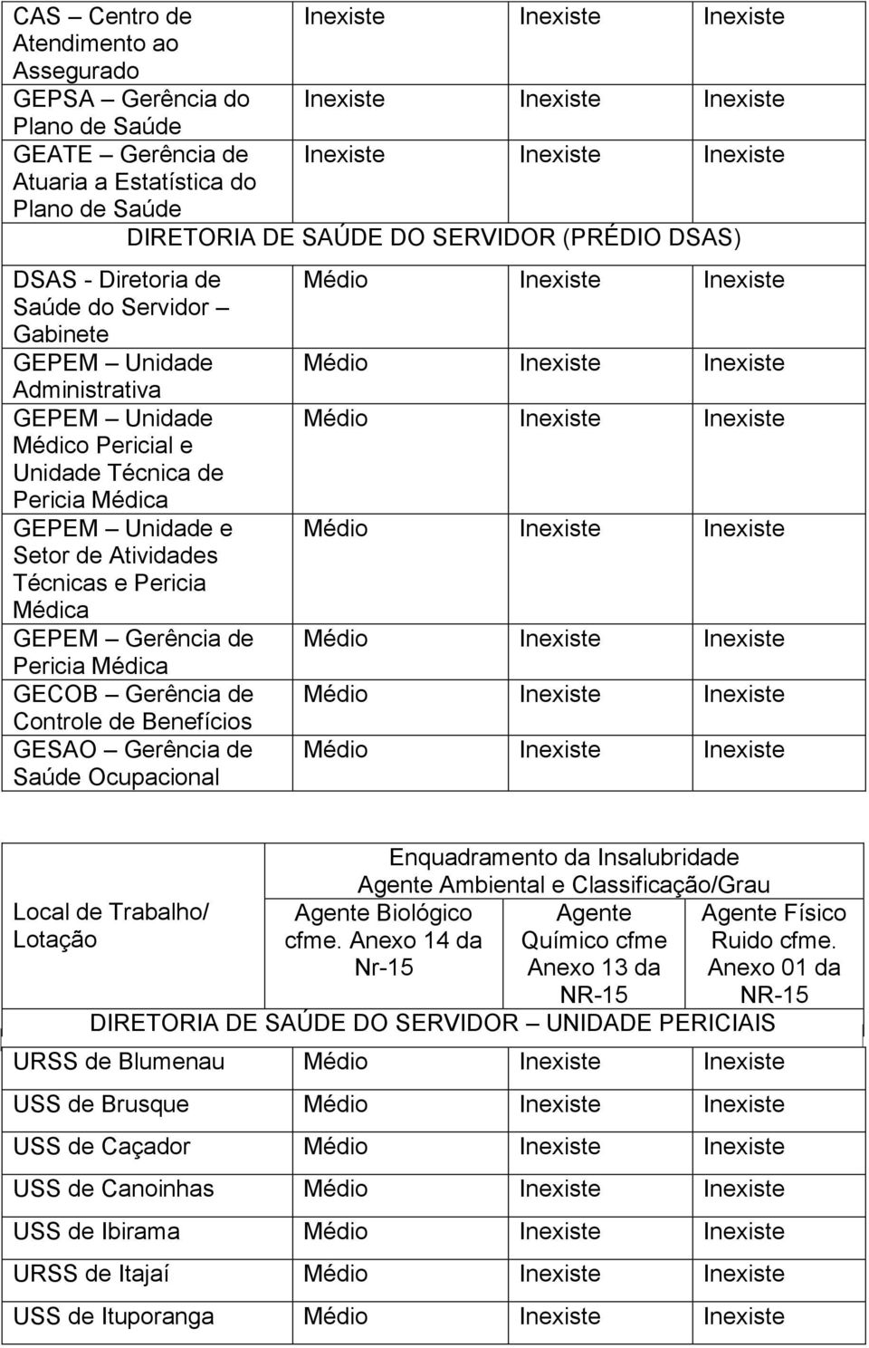 de Pericia Médica GECOB Gerência de Controle de Benefícios GESAO Gerência de Saúde Ocupacional Local de Trabalho/ Lotação Enquadramento da Insalubridade Agente Ambiental e Classificação/Grau Agente