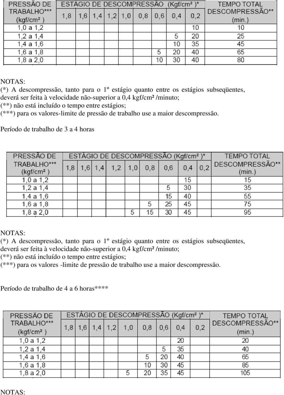 Período de trabalho de 3 a 4 horas  não está incluído o tempo entre estágios; (***) para os valores -limite de pressão de trabalho use a maior descompressão.