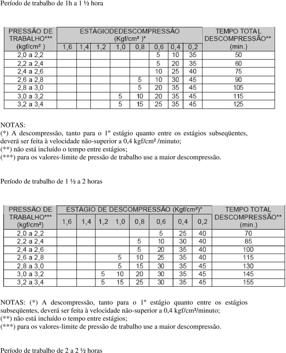 Período de trabalho de 1 ½ a 2 horas NOTAS: (*) A descompressão, tanto para o 1º estágio quanto entre os estágios subseqüentes, deverá ser feita à velocidade