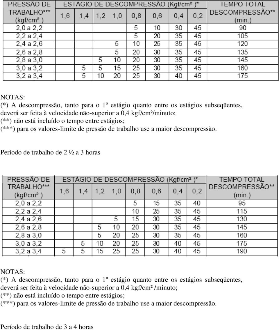 Período de trabalho de 2 ½ a 3 horas NOTAS: (*) A descompressão, tanto para o 1º estágio quanto entre os estágios subseqüentes, deverá ser feita à velocidade