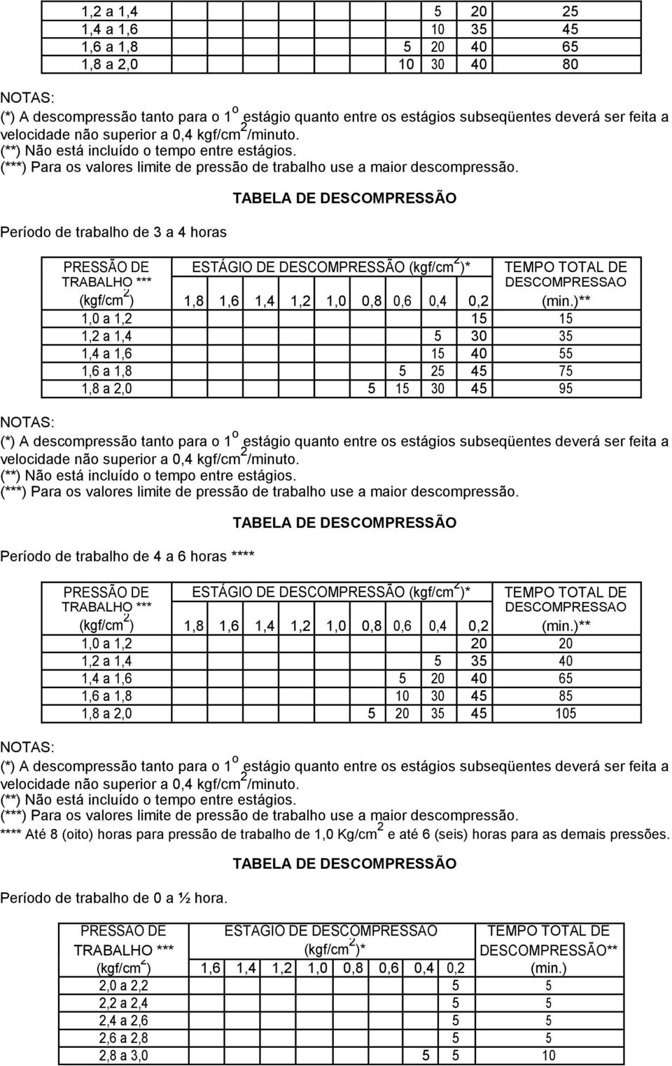 Período de trabalho de 3 a 4 horas TABELA DE DESCOMPRESSÃO PRESSÃO DE ESTÁGIO DE DESCOMPRESSÃO (kgf/cm 2 )* TEMPO TOTAL DE TRABALHO *** DESCOMPRESSÃO (kgf/cm 2 ) 1,8 1,6 1,4 1,2 1,0 0,8 0,6 0,4 0,2