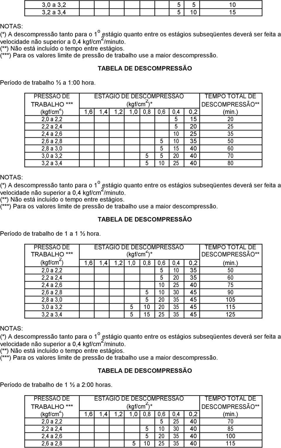 TABELA DE DESCOMPRESSÃO PRESSÃO DE ESTÁGIO DE DESCOMPRESSÃO TEMPO TOTAL DE TRABALHO *** (kgf/cm 2 )* DESCOMPRESSÃO** (kgf/cm 2 ) 1,6 1,4 1,2 1,0 0,8 0,6 0,4 0,2 (min.