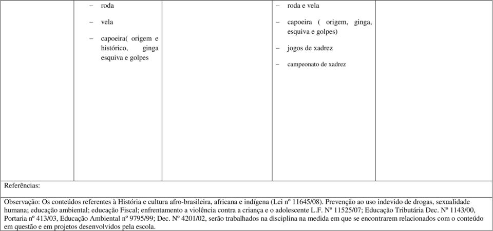 Prevenção ao uso indevido de drogas, sexualidade humana; educação ambiental; educação Fiscal; enfrentamento a violência contra a criança e o adolescente L.F. Nº 11525/07; Educação Tributária Dec.