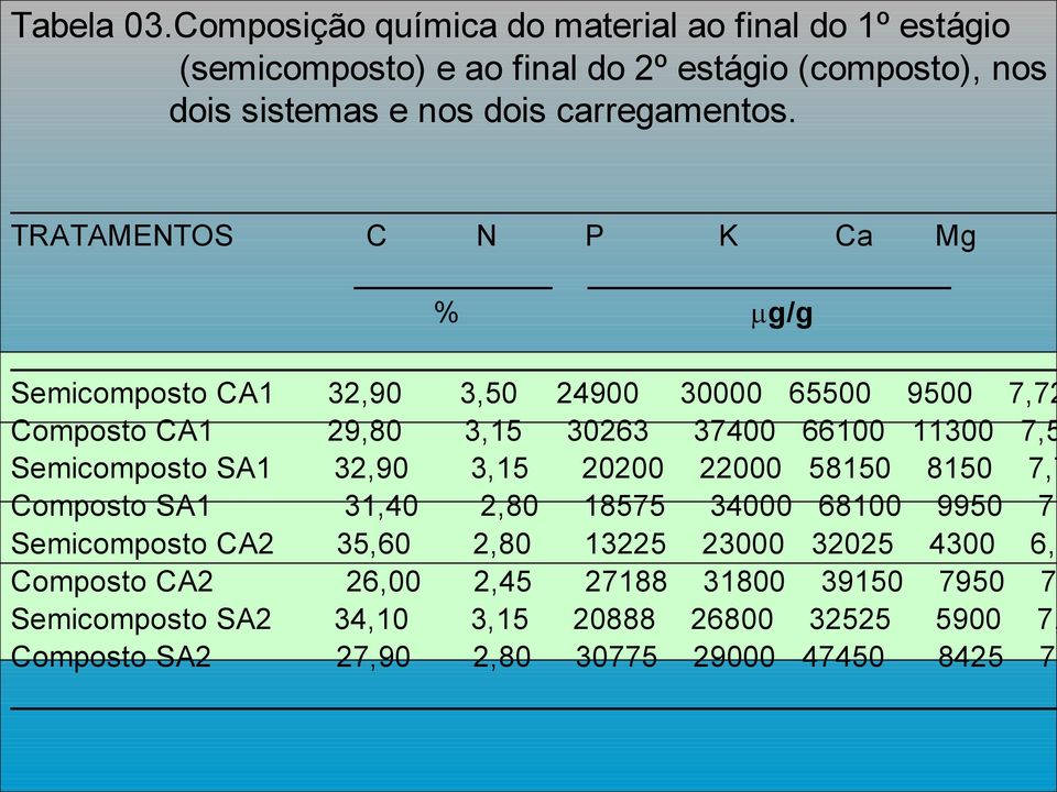 TRATAMENTOS C N P K Ca Mg % g/g Semicomposto CA1 32,90 3,50 24900 30000 65500 9500 7,72 Composto CA1 29,80 3,15 30263 37400 66100 11300 7,5 Semicomposto