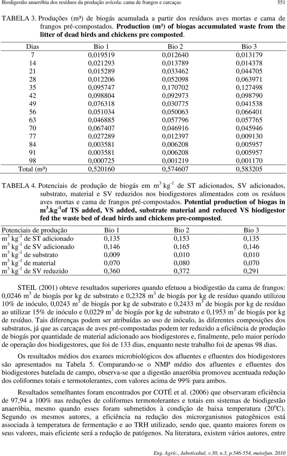 Dias Bio 1 Bio 2 Bio 3 7 0,019519 0,012640 0,013179 14 0,021293 0,013789 0,014378 21 0,015289 0,033462 0,044705 28 0,012206 0,052098 0,063971 35 0,095747 0,170702 0,127498 42 0,098804 0,092973