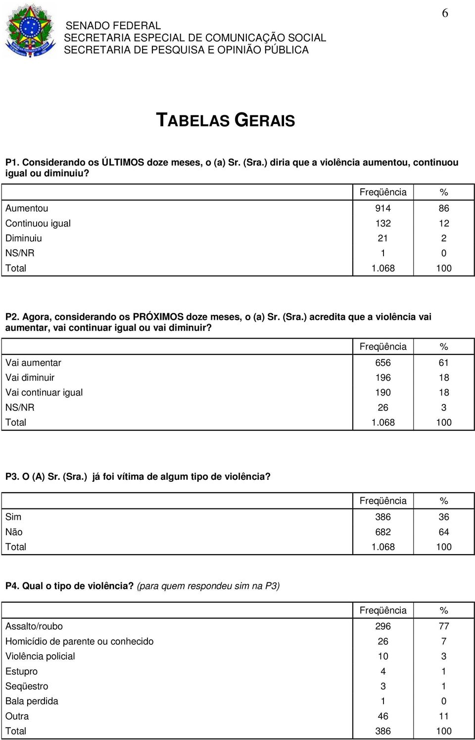 ) acredita que a violência vai aumentar, vai continuar igual ou vai diminuir? Vai aumentar 656 61 Vai diminuir 196 18 Vai continuar igual 190 18 NS/NR 26 3 P3. O (A) Sr. (Sra.