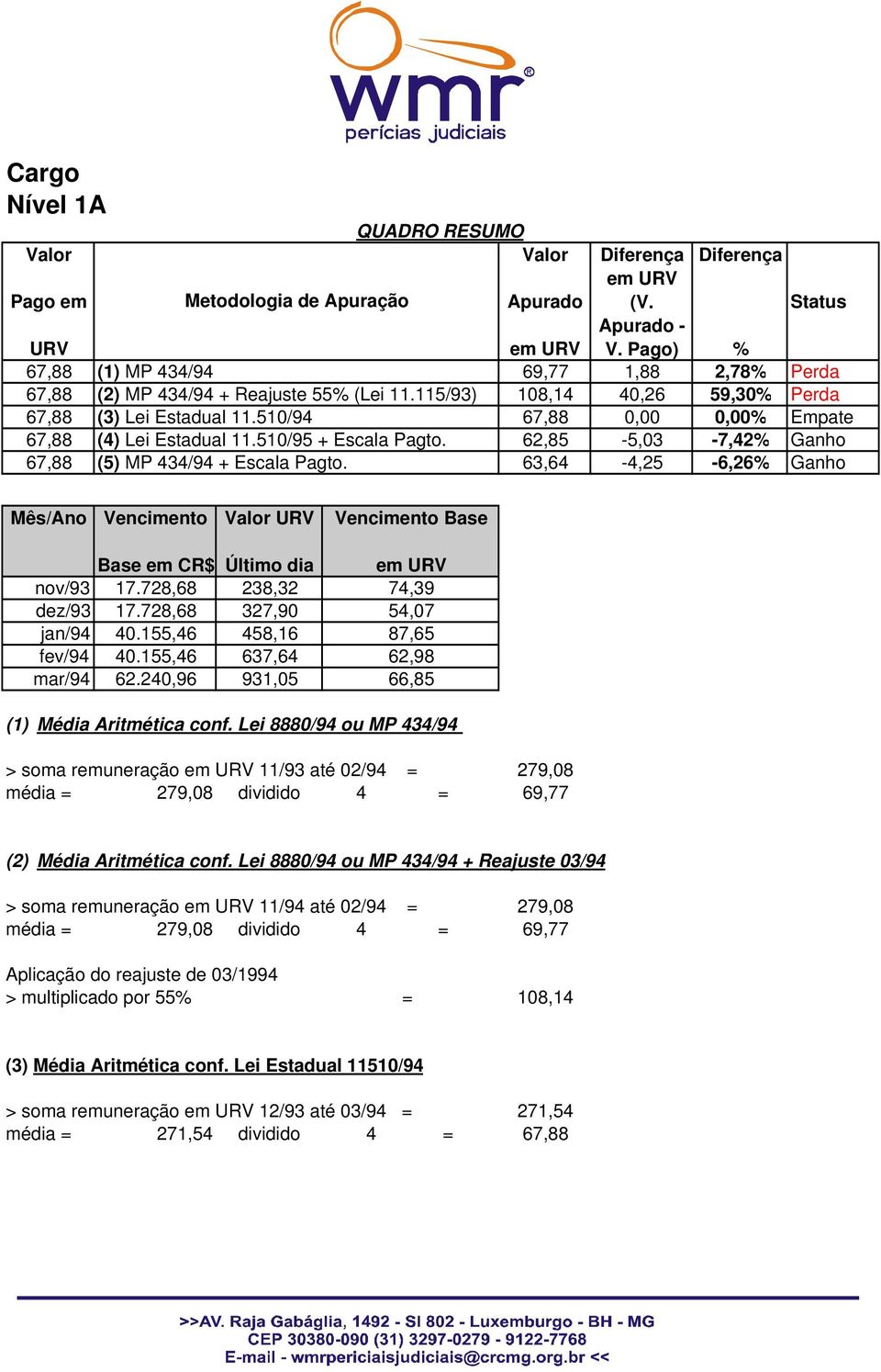 510/94 67,88 0,00 0,00% Empate 67,88 (4) Lei Estadual 11.510/95 + Escala Pagto. 62,85-5,03-7,42% Ganho 67,88 (5) MP 434/94 + Escala Pagto.