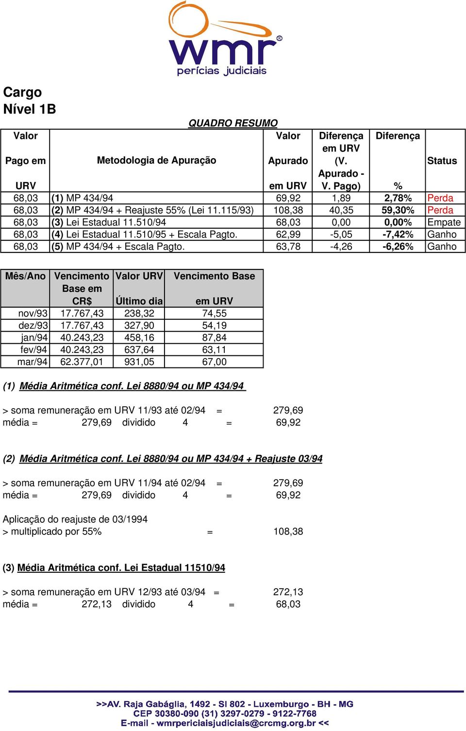 510/94 68,03 0,00 0,00% Empate 68,03 (4) Lei Estadual 11.510/95 + Escala Pagto. 62,99-5,05-7,42% Ganho 68,03 (5) MP 434/94 + Escala Pagto.