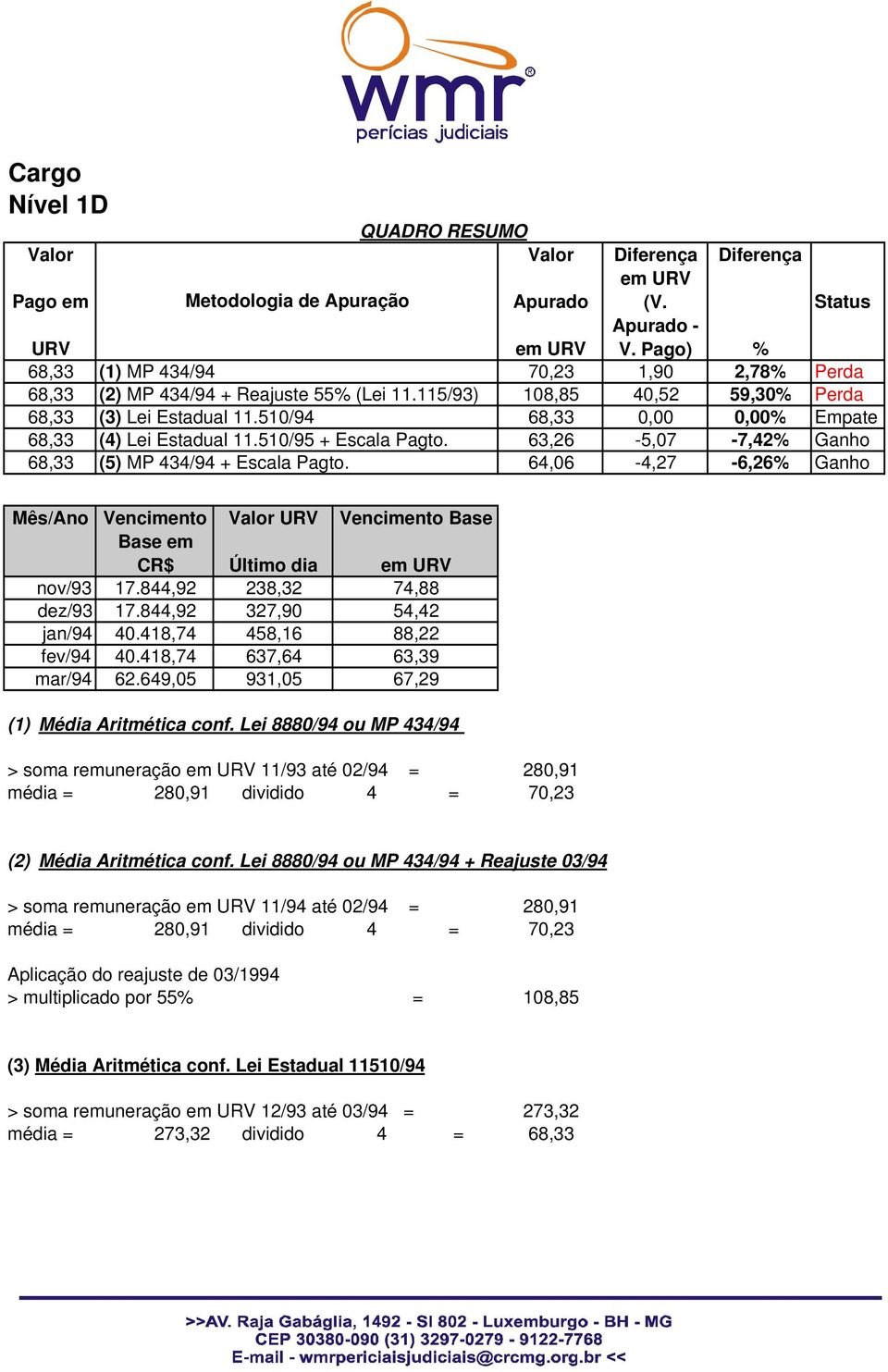 510/94 68,33 0,00 0,00% Empate 68,33 (4) Lei Estadual 11.510/95 + Escala Pagto. 63,26-5,07-7,42% Ganho 68,33 (5) MP 434/94 + Escala Pagto.