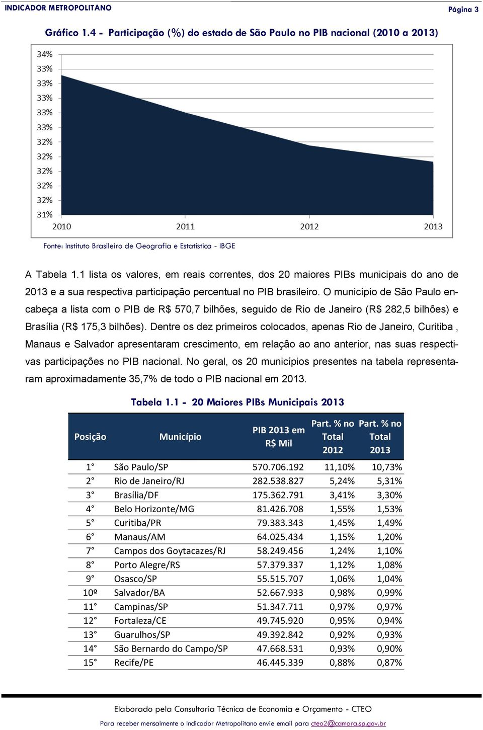 O município de São Paulo encabeça a lista com o PIB de R$ 570,7 bilhões, seguido de Rio de Janeiro (R$ 282,5 bilhões) e Brasília (R$ 175,3 bilhões).