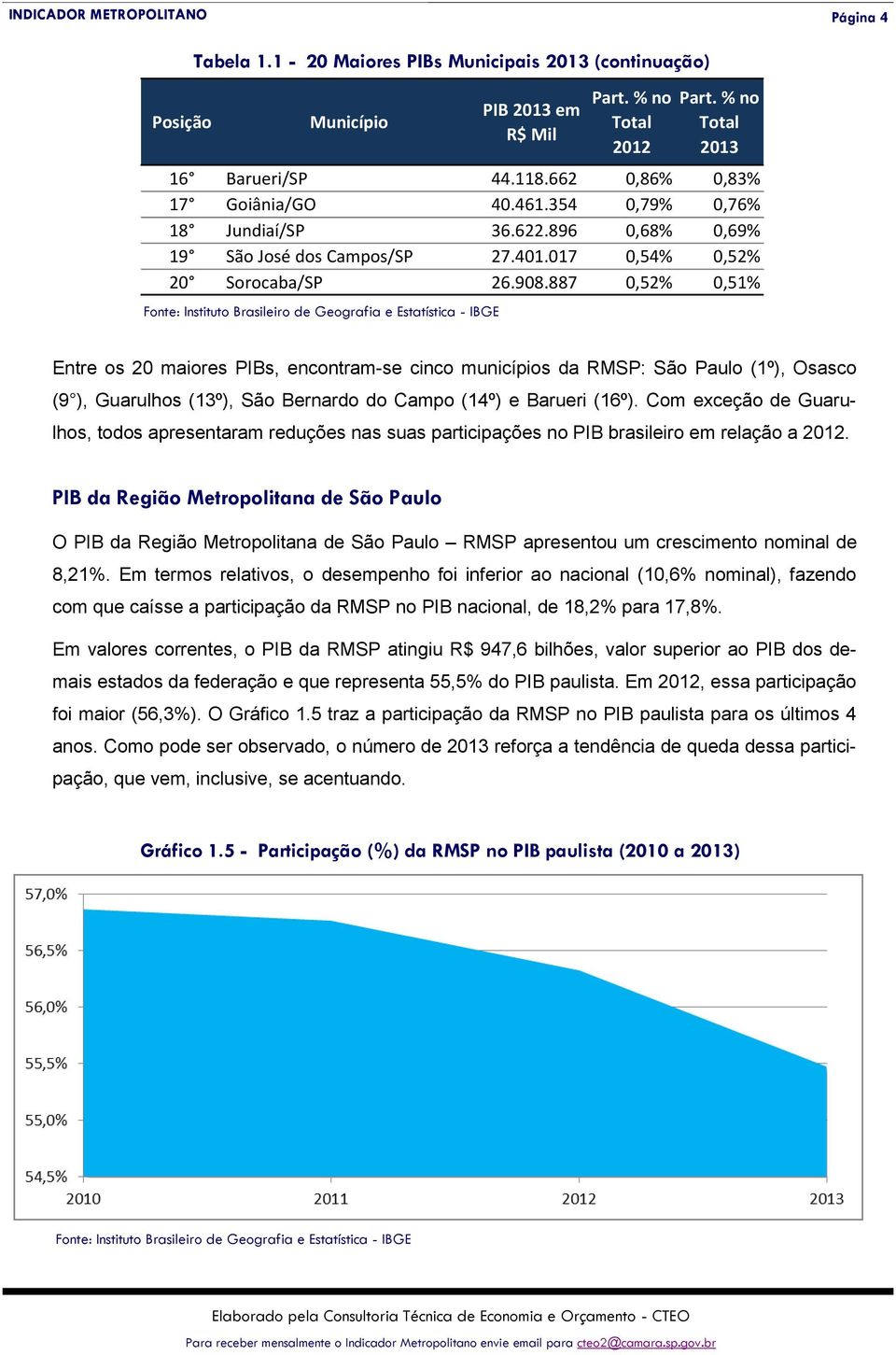 887 0,52% 0,51% Entre os 20 maiores PIBs, encontram-se cinco municípios da RMSP: São Paulo (1º), Osasco (9 ), Guarulhos (13º), São Bernardo do Campo (14º) e Barueri (16º).