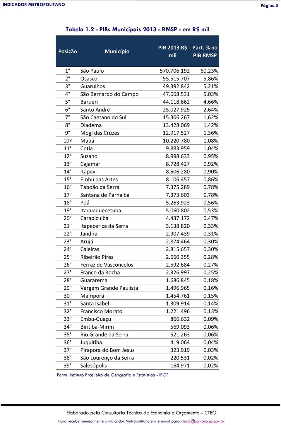 527 1,36% 10º Mauá 10.220.780 1,08% 11 Cotia 9.883.959 1,04% 12 Suzano 8.998.633 0,95% 13 Cajamar 8.728.427 0,92% 14 Itapevi 8.506.280 0,90% 15 Embu das Artes 8.106.457 0,86% 16 Taboão da Serra 7.375.