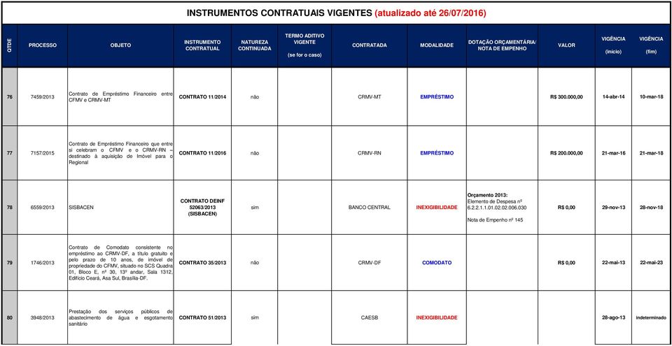 R$ 200.000,00 21-mar-16 21-mar-18 78 6559/2013 SISBACEN CONTRATO DEINF 52063/2013 (SISBACEN) BANCO CENTRAL INEXIGIBILIDADE Orçamento 2013: 6.2.2.1.1.01.02.02.006.