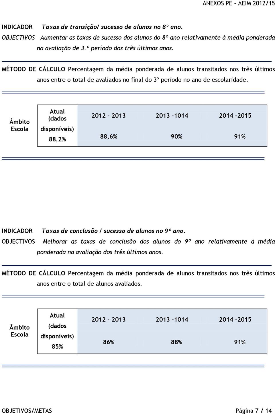 º período dos três últimos anos. 88,2% 88,6% 90% 91% INDICADOR Taxas de conclusão / sucesso de alunos no 9º ano.