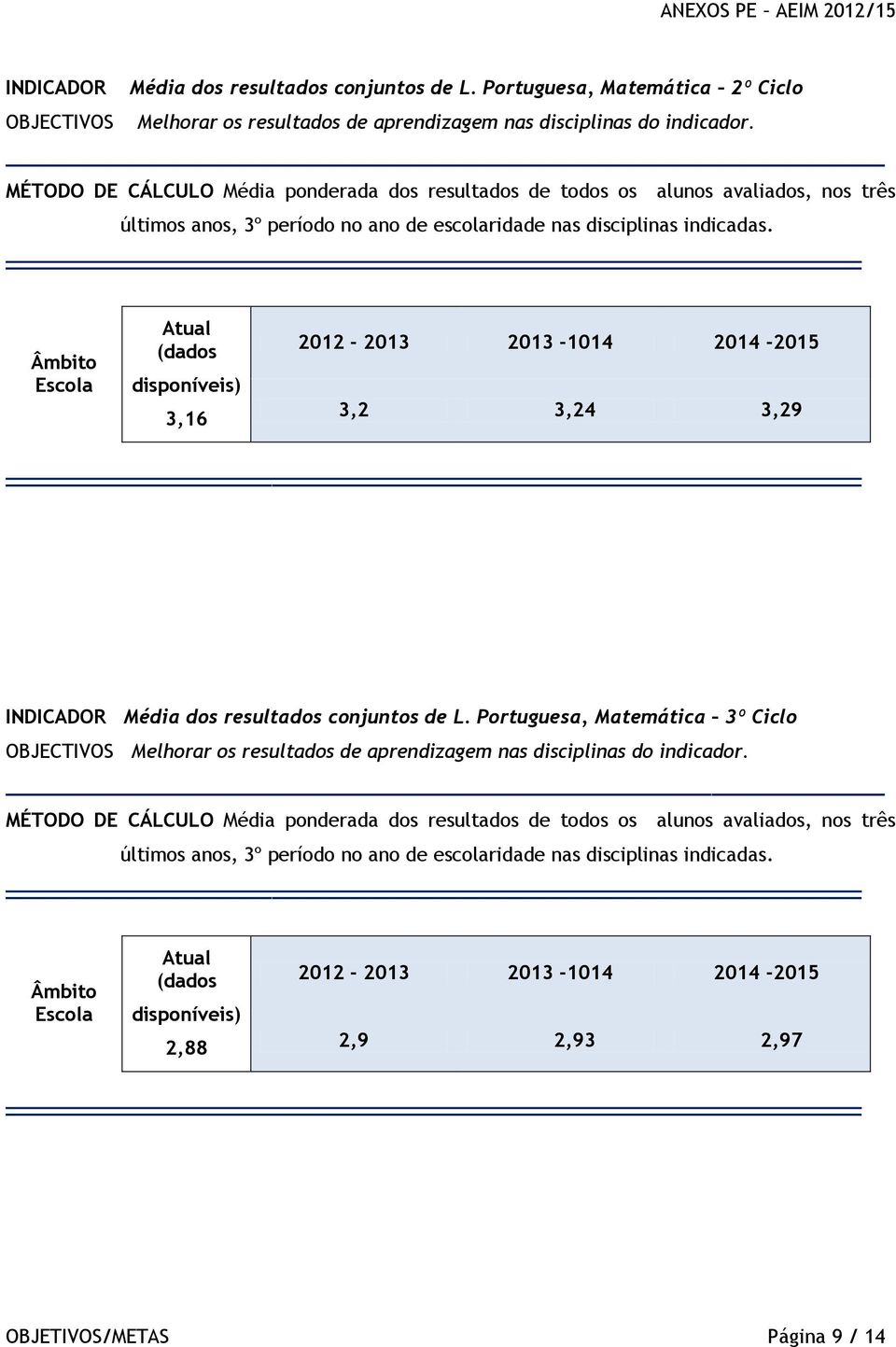 3,16 3,2 3,24 3,29 INDICADOR Média dos resultados conjuntos de L. Portuguesa, Matemática 3º Ciclo OBJECTIVOS Melhorar os resultados de aprendizagem nas disciplinas do indicador.