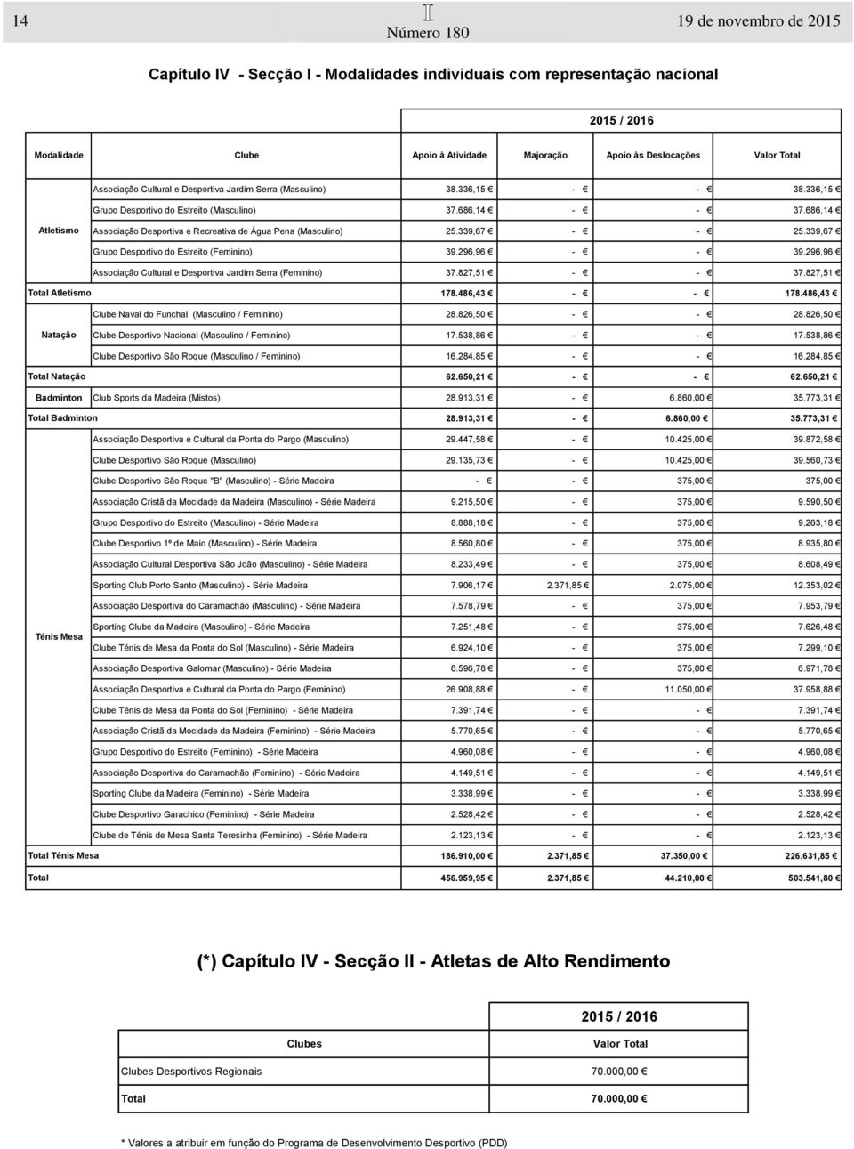 339,67 - - 25.339,67 Grupo Desportivo do Estreito (Feminino) 39.296,96 - - 39.296,96 Associação Cultural e Desportiva Jardim Serra (Feminino) 37.827,51 - - 37.827,51 Total Atletismo 178.