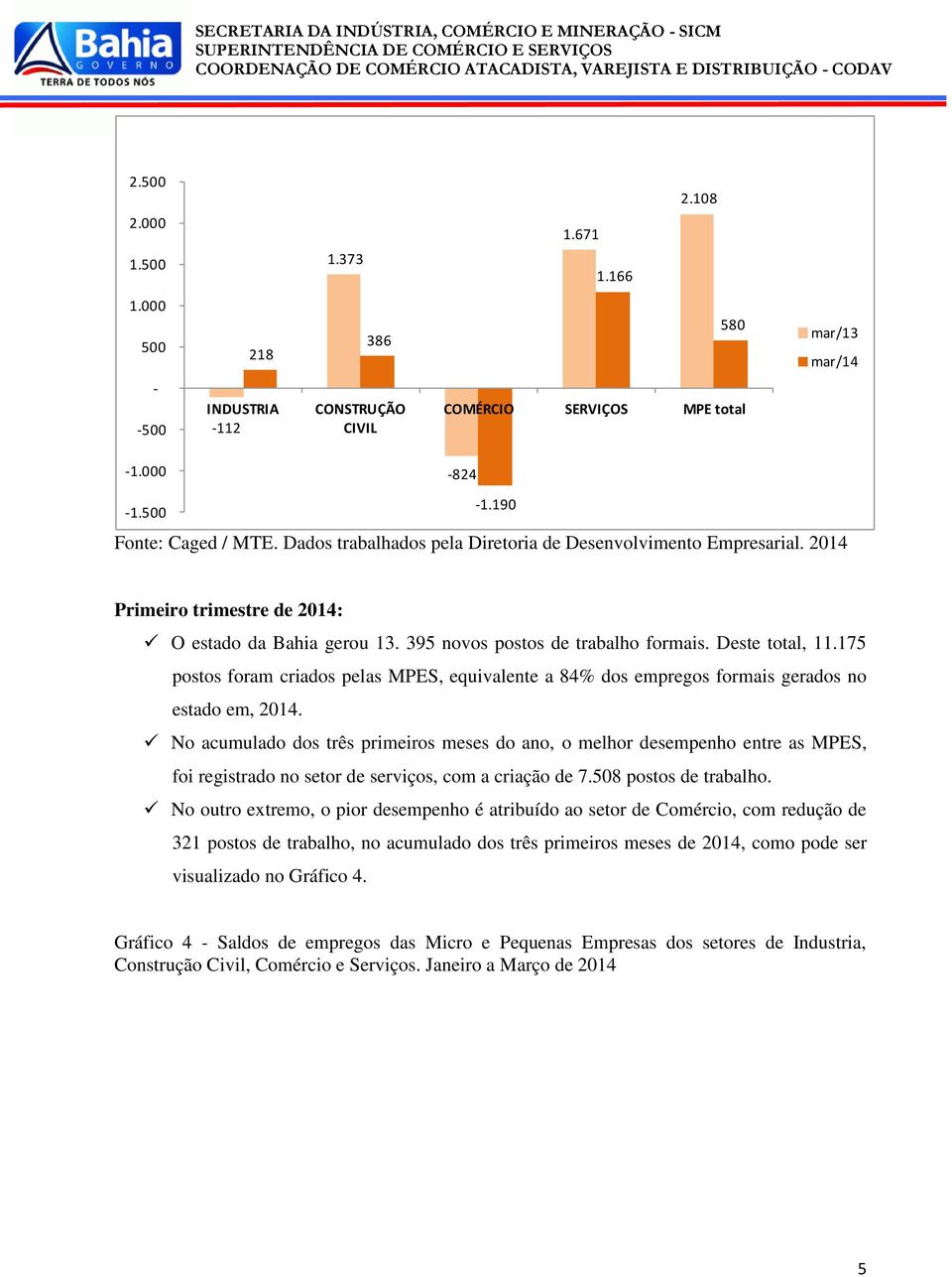 175 postos foram criados pelas MPES, equivalente a 84% dos empregos formais gerados no estado em, 2014.