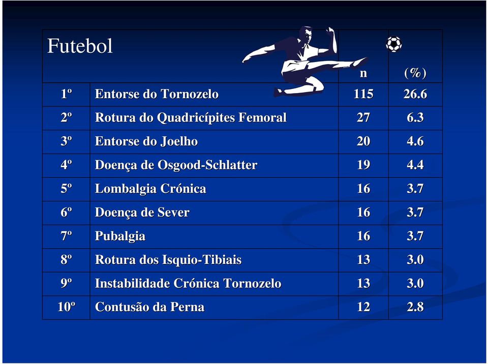 6 4º Doença a de Osgood-Schlatter 19 4.4 5º Lombalgia Crónica 16 3.