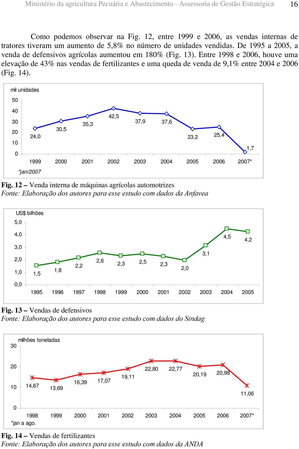 Entre 1998 e 26, houve uma elevação de 43% nas vendas de fertilizantes e uma queda de venda de 9,1% entre 24 e 26 (Fig. 14).