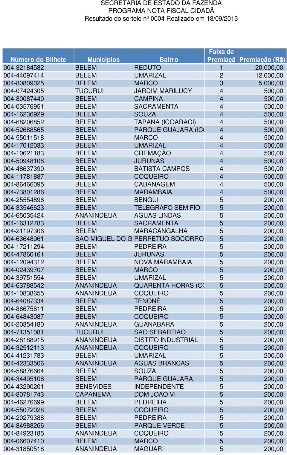 4 500,00 004-52688565 BELEM PARQUE GUAJARA (ICOARACI) 4 500,00 004-55011518 BELEM MARCO 4 500,00 004-17012033 BELEM UMARIZAL 4 500,00 004-10621183 BELEM CREMAÇÃO 4 500,00 004-50948108 BELEM JURUNAS 4