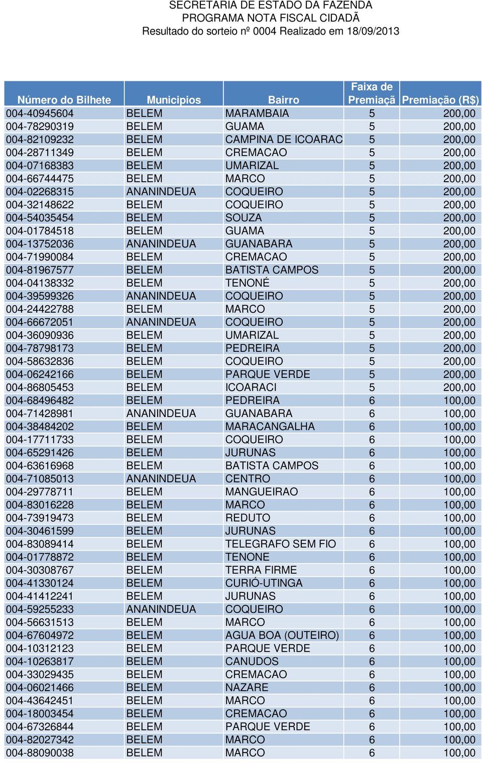 ANANINDEUA GUANABARA 5 200,00 004-71990084 BELEM CREMACAO 5 200,00 004-81967577 BELEM BATISTA CAMPOS 5 200,00 004-04138332 BELEM TENONÉ 5 200,00 004-39599326 ANANINDEUA COQUEIRO 5 200,00 004-24422788