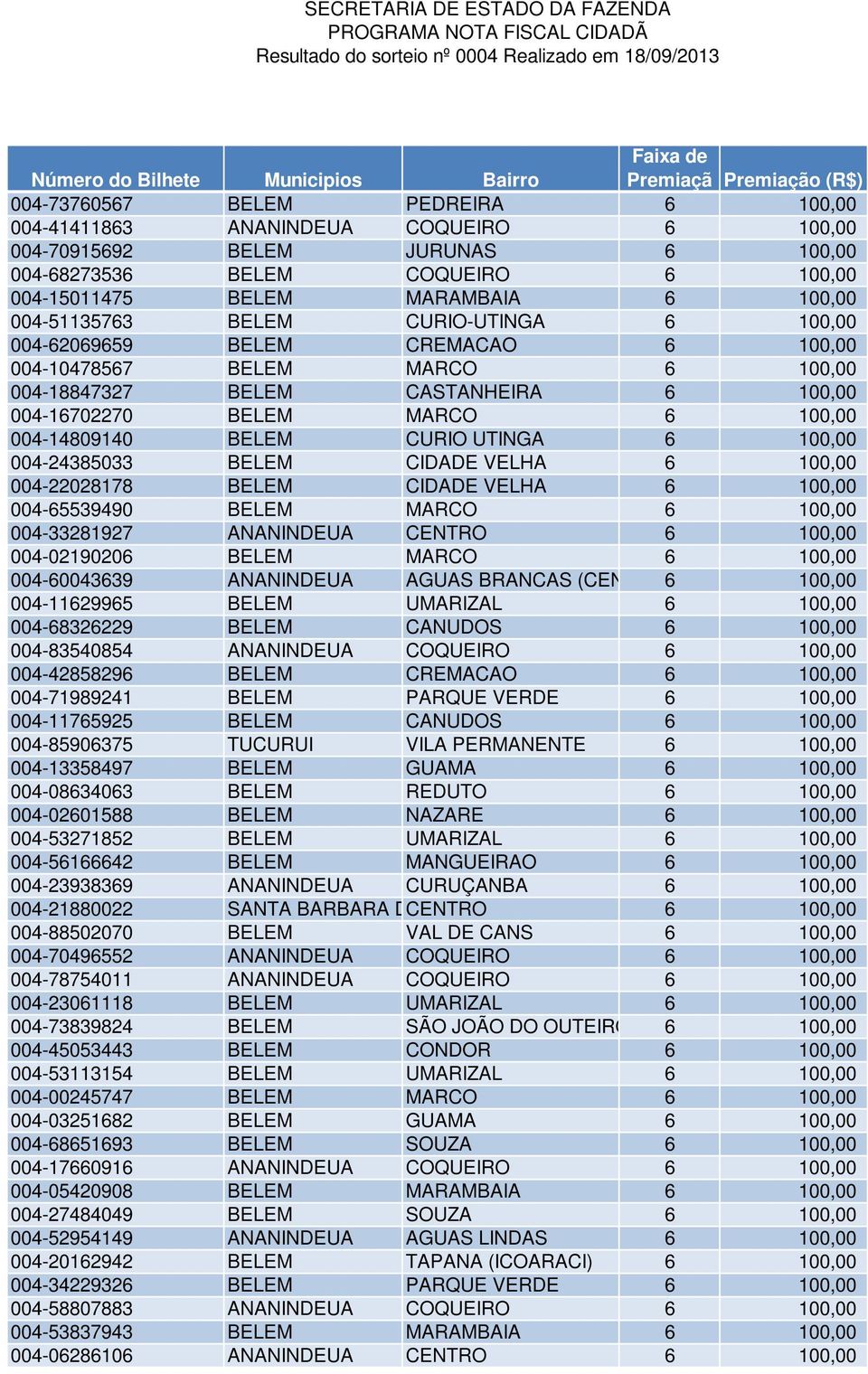 BELEM CURIO UTINGA 6 100,00 004-24385033 BELEM CIDADE VELHA 6 100,00 004-22028178 BELEM CIDADE VELHA 6 100,00 004-65539490 BELEM MARCO 6 100,00 004-33281927 ANANINDEUA CENTRO 6 100,00 004-02190206