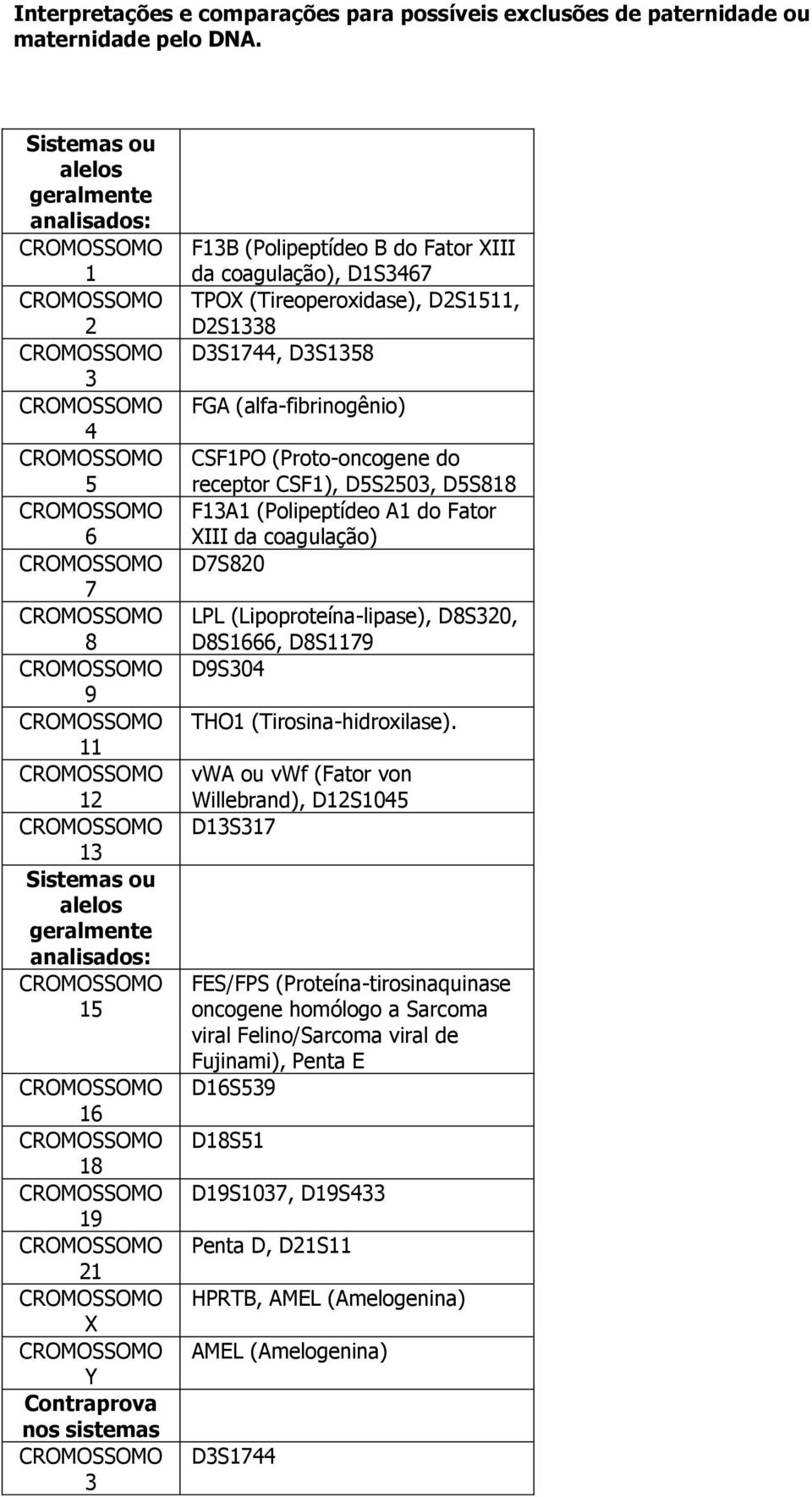 coagulação), D1S3467 TPOX (Tireoperoxidase), D2S1511, D2S1338 D3S1744, D3S1358 FGA (alfa-fibrinogênio) CSF1PO (Proto-oncogene do receptor CSF1), D5S2503, D5S818 F13A1 (Polipeptídeo A1 do Fator XIII