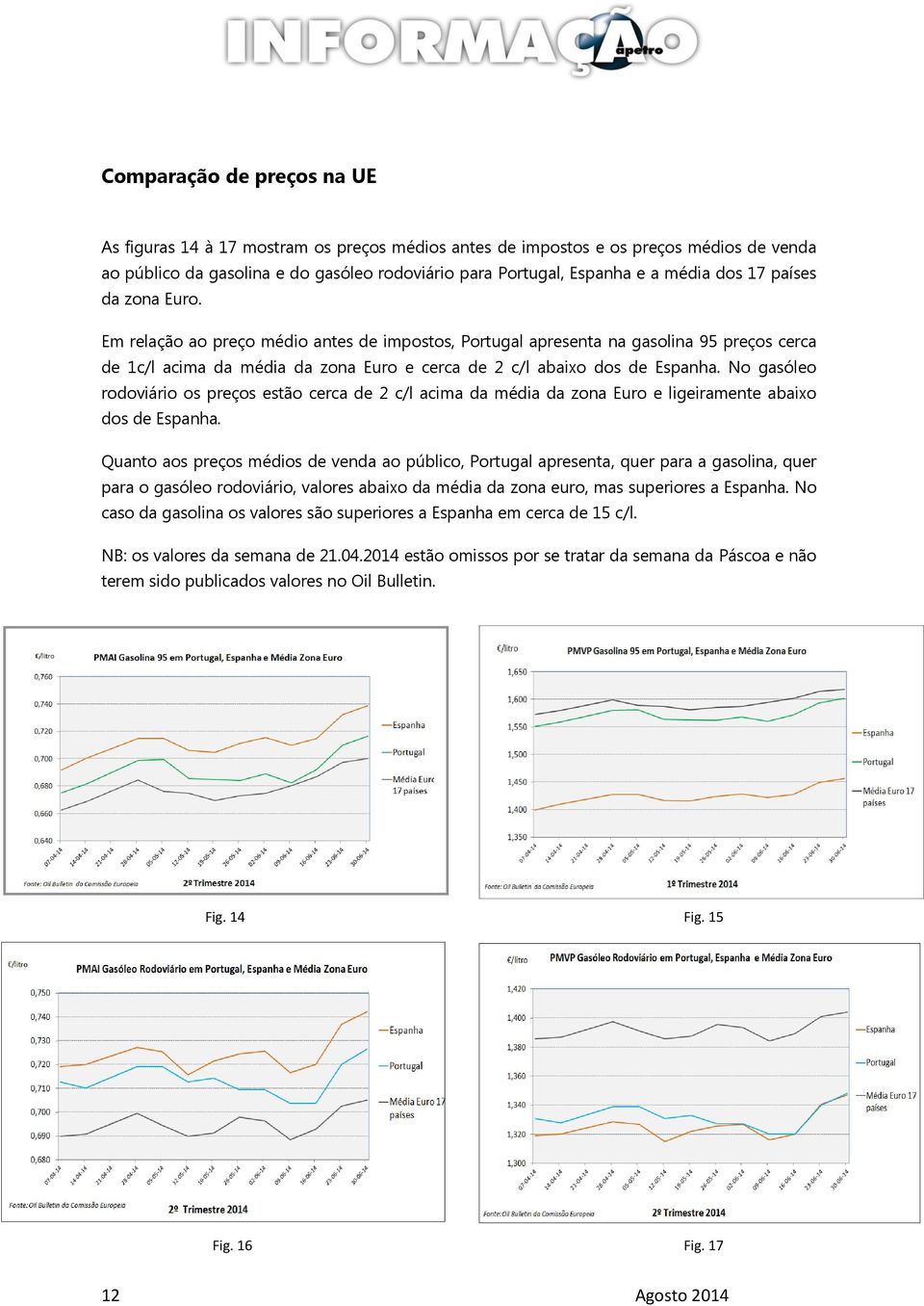 No gasóleo rodoviário os preços estão cerca de 2 c/l acima da média da zona Euro e ligeiramente abaixo dos de Espanha.