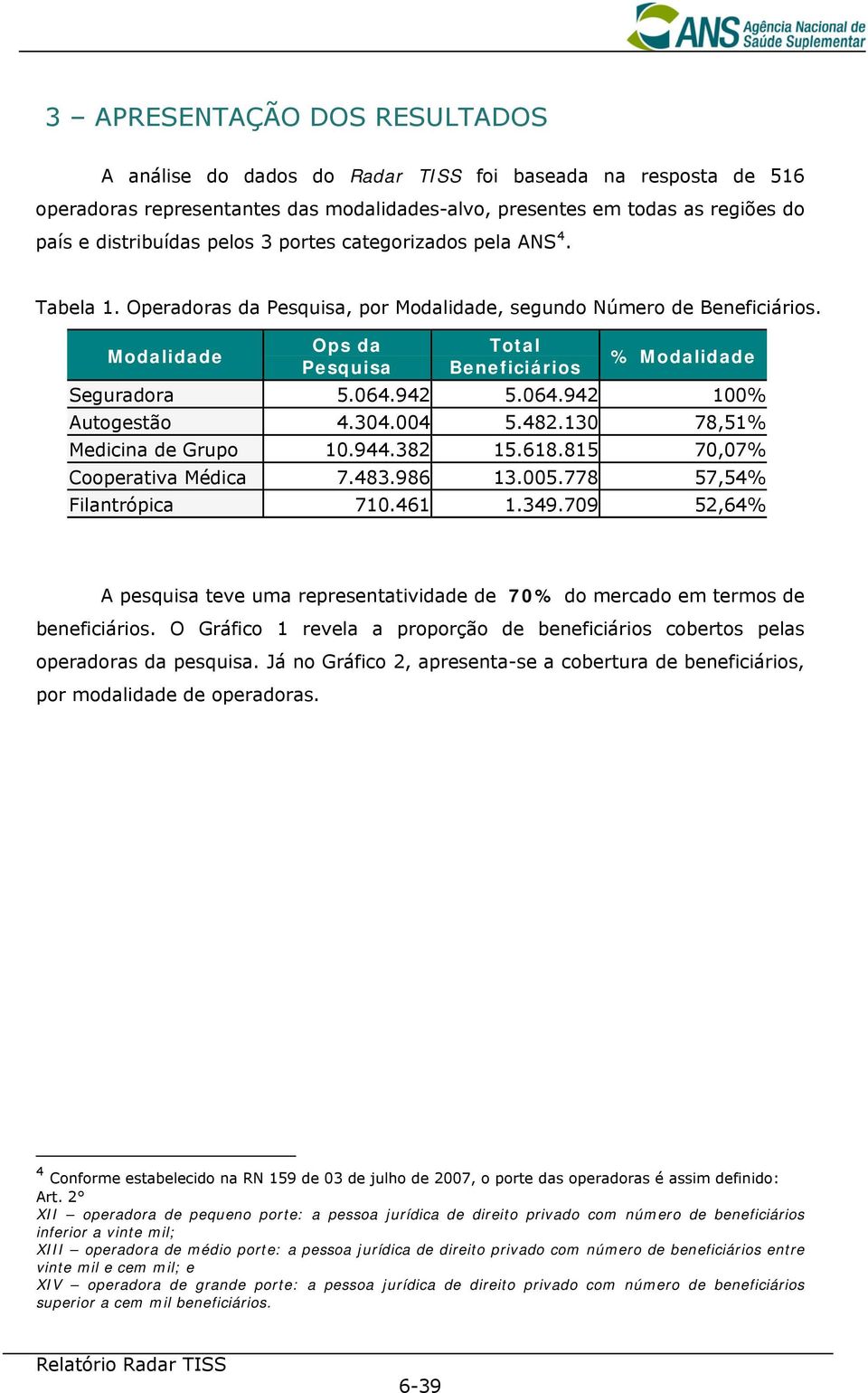 064.942 5.064.942 100% Autogestão 4.304.004 5.482.130 78,51% Medicina de Grupo 10.944.382 15.618.815 70,07% Cooperativa Médica 7.483.986 13.005.778 57,54% Filantrópica 710.461 1.349.