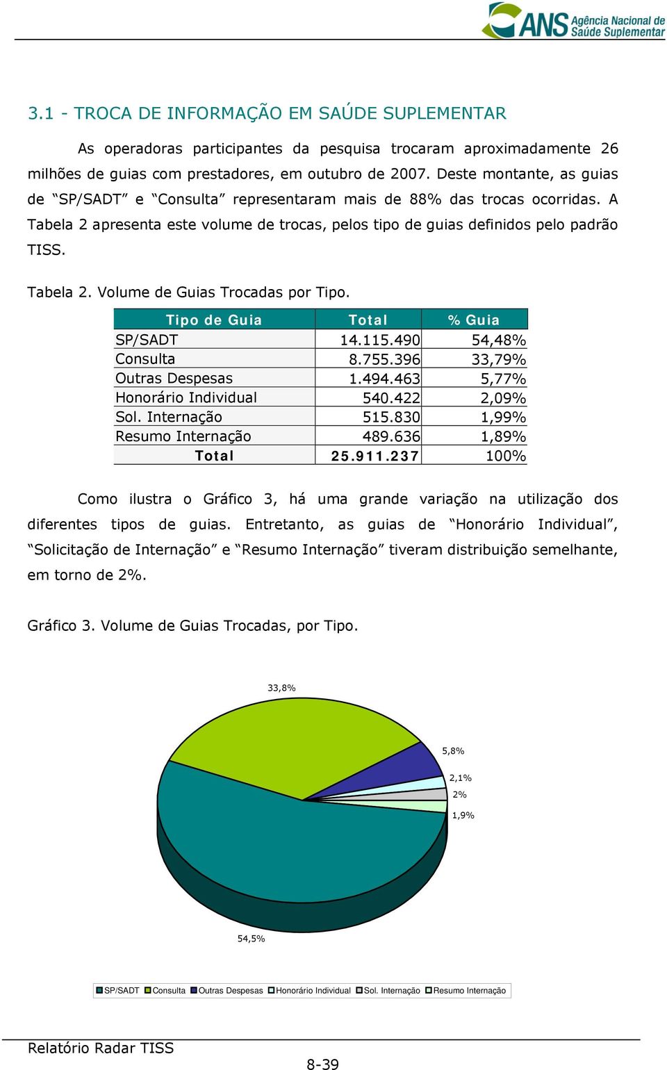 Tipo de Guia Total %Guia SP/SADT 14.115.490 54,48% Consulta 8.755.396 33,79% Outras Despesas 1.494.463 5,77% Honorário Individual 540.422 2,09% Sol. Internação 515.830 1,99% Resumo Internação 489.