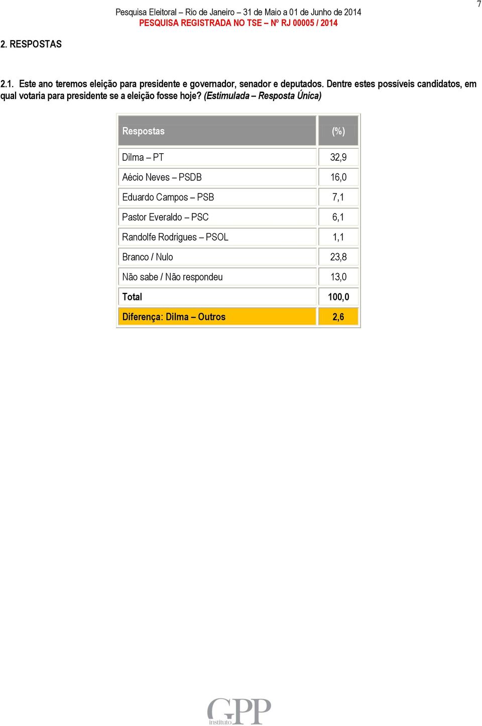 (Estimulada Resposta Única) Respostas Dilma PT 32,9 Aécio Neves PSDB 16,0 Eduardo Campos PSB 7,1 Pastor