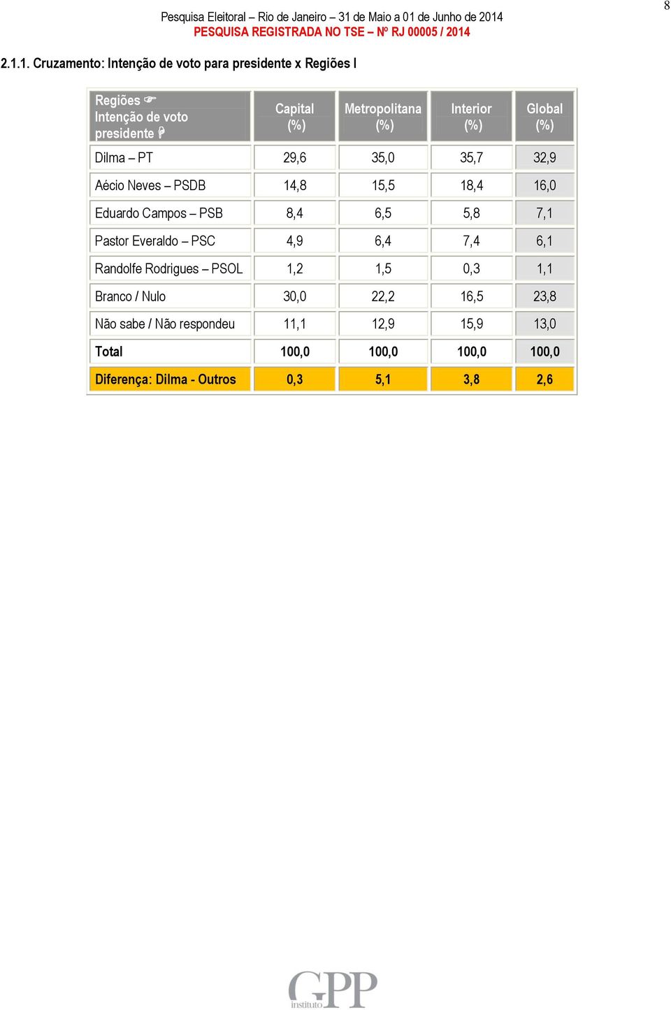 Dilma PT 29,6 35,0 35,7 32,9 Aécio Neves PSDB 14,8 15,5 18,4 16,0 Eduardo Campos PSB 8,4 6,5 5,8 7,1 Pastor