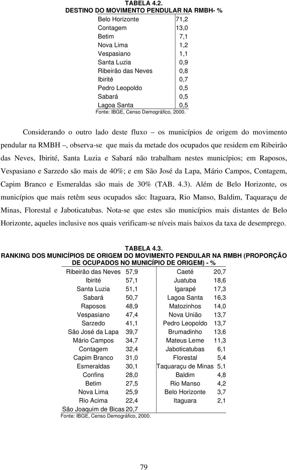 Lagoa Santa 0,5 Considerando o outro lado deste fluxo os municípios de origem do movimento pendular na RMBH, observa-se que mais da metade dos ocupados que residem em Ribeirão das Neves, Ibirité,