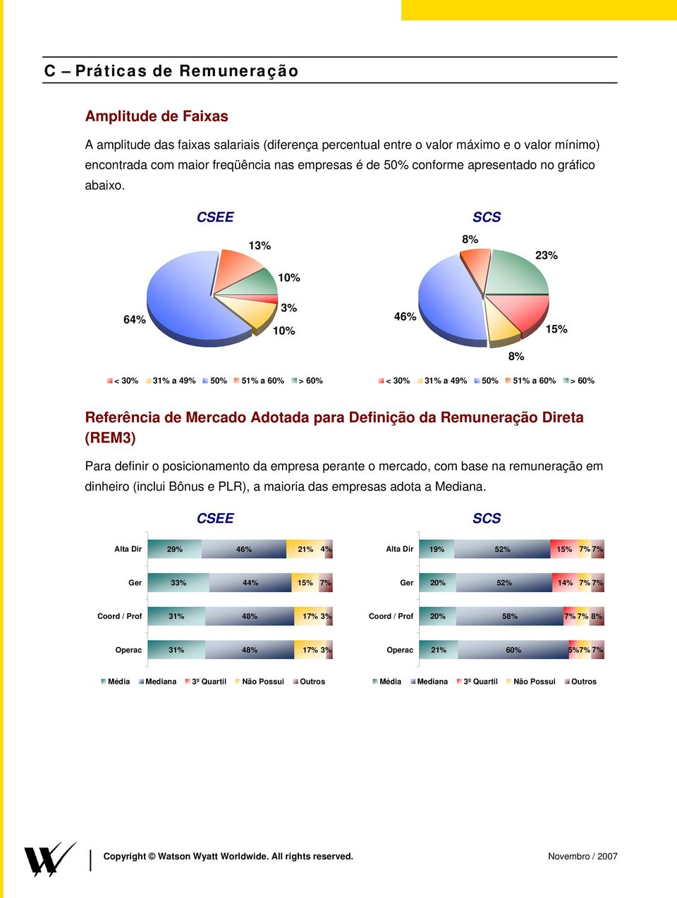 13% 8% 23% 10% 64% 3% 10% 46% 15% 8% < 30% 31% a 49% 50% 51% a 60% > 60% < 30% 31% a 49% 50% 51% a 60% > 60% Referência de Mercado Adotada para Definição da Remuneração Direta (REM3) Para definir o