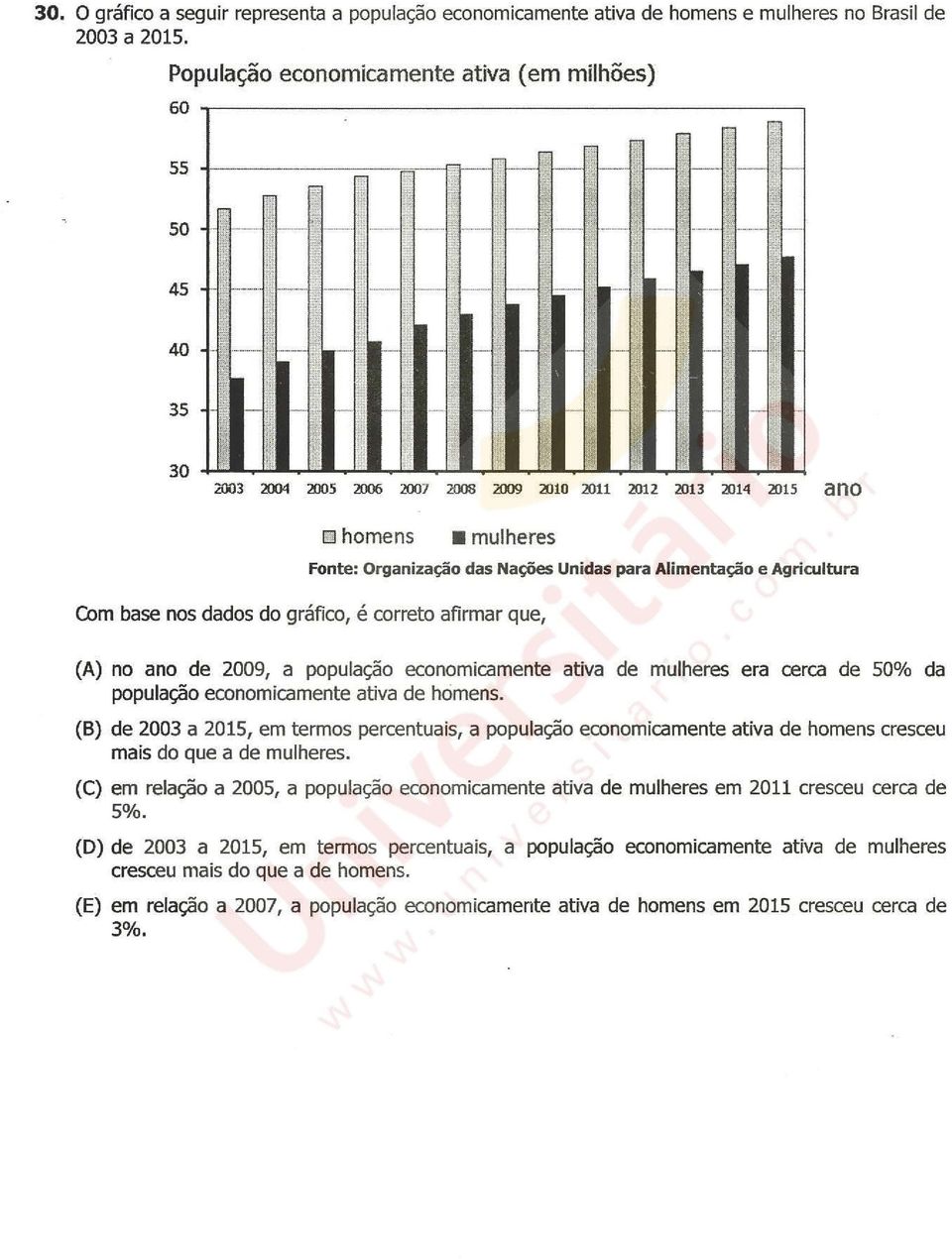 ~ 2003 2004 2005 :m6 2007 2008 2009 2010 2011 201 2 2013 2014 2015 an El hmens mulheres Fnte: Organizaçã das Nações Unidas para Alimentaçã e Agricultura Cm base ns dads d gráfic, é crret afirmar que,