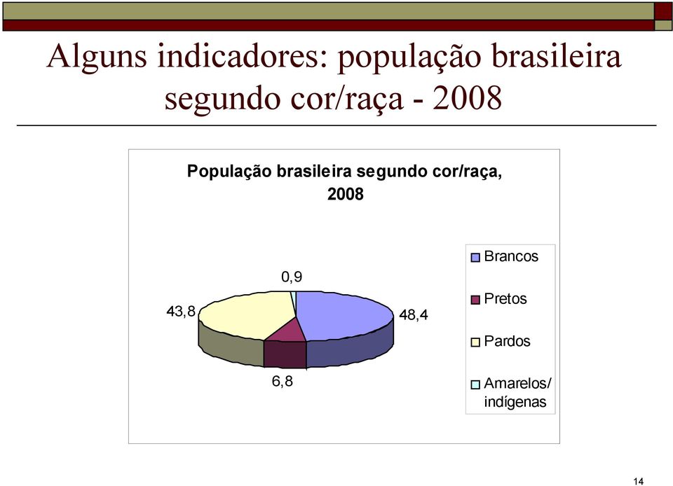 brasileira segundo cor/raça, 2008 43,8 0,9