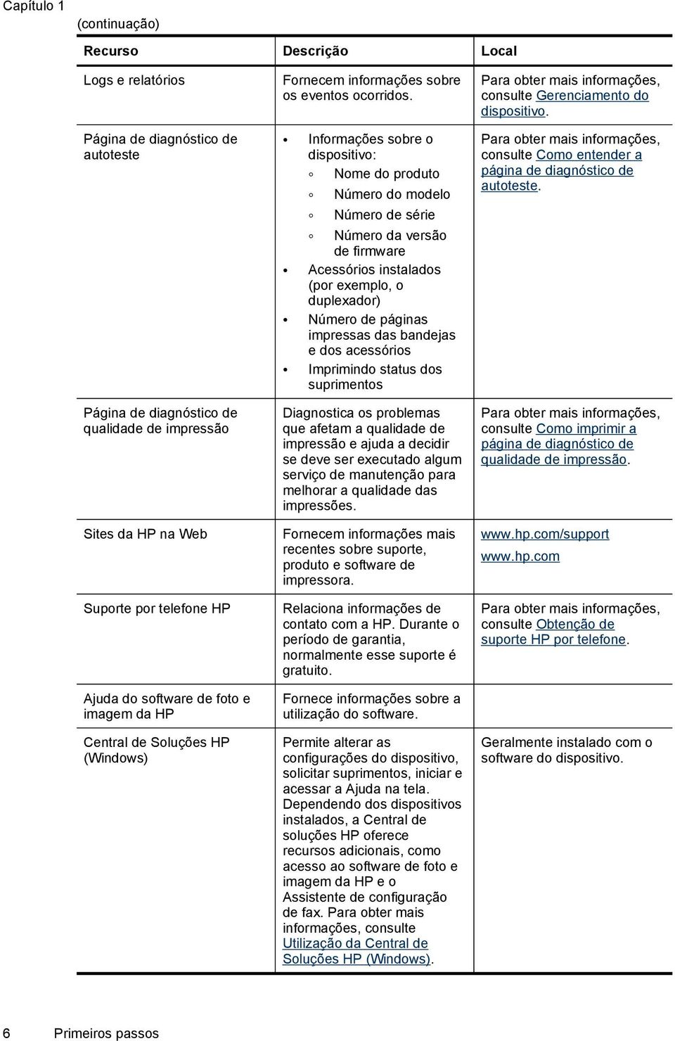 Informações sobre o dispositivo: Nome do produto Número do modelo Número de série Número da versão de firmware Acessórios instalados (por exemplo, o duplexador) Número de páginas impressas das