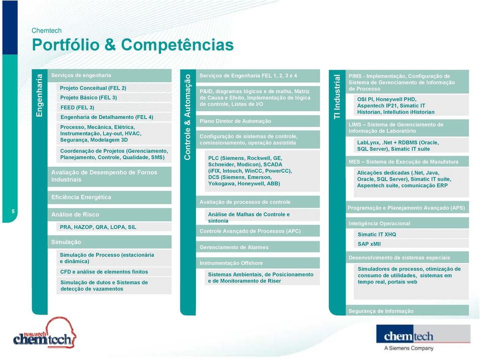 Automação Serviços de Engenharia FEL 1, 2, 3 e 4 P&ID, diagramas lógicos e de malha, Matriz de Causa e Efeito, Implementação de lógica de controle, Listas de I/O Plano Diretor de Automação