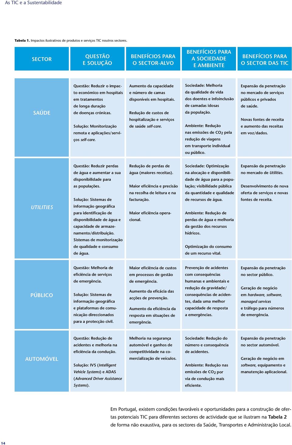 de longa duração de doenças crónicas. Solução: Monitorização remota e aplicações/serviços self-care. Aumento da capacidade e número de camas disponíveis em hospitais.