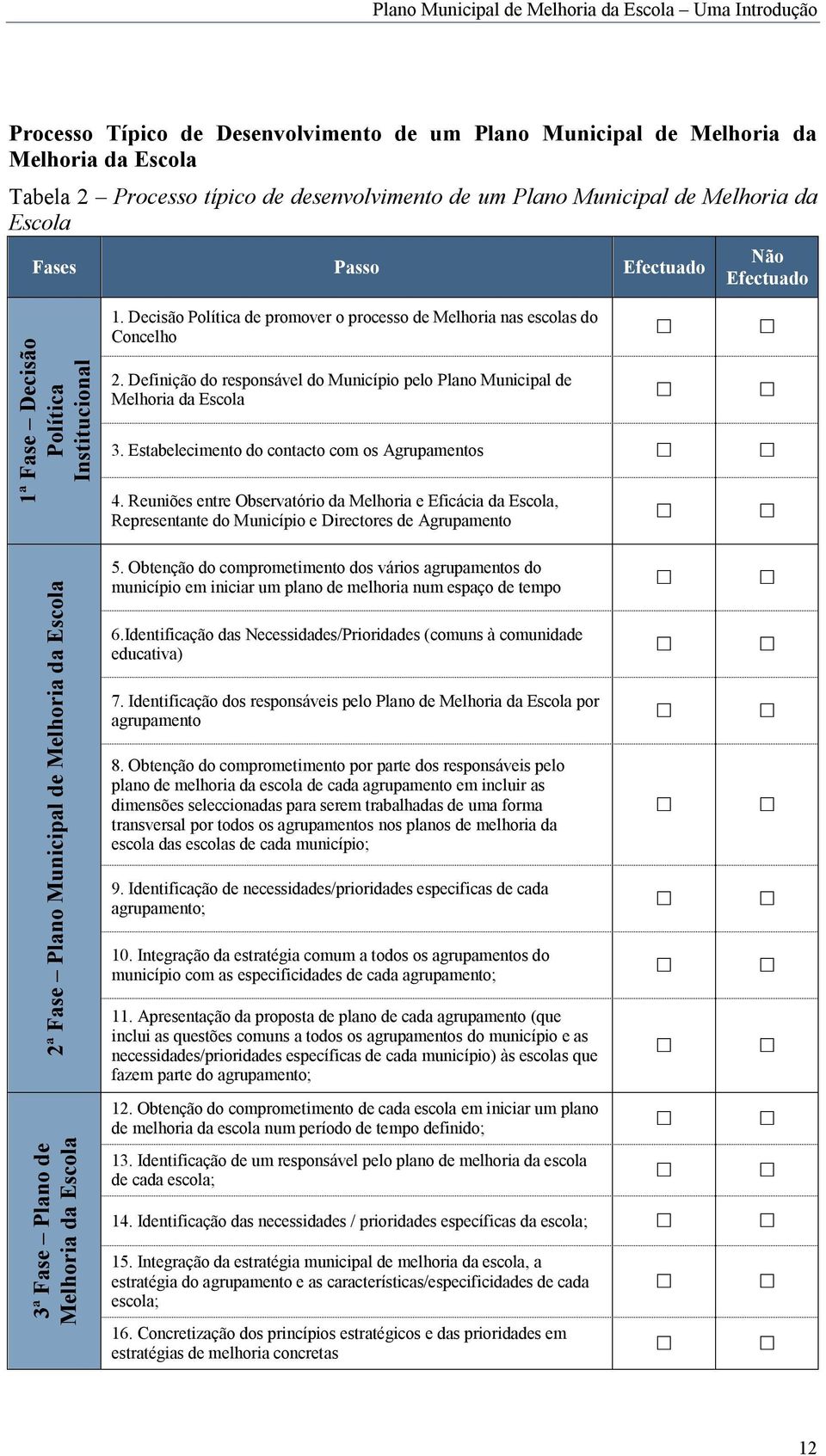 Decisão Política de promover o processo de Melhoria nas escolas do Concelho 2. Definição do responsável do Município pelo Plano Municipal de Melhoria da Escola 3.